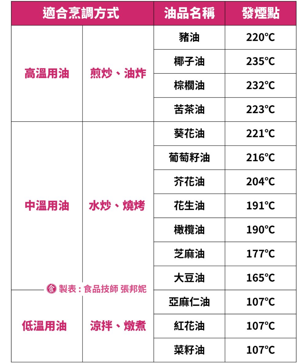 橄欖油 葵花油 大豆油 豬油哪種食用油最健康 什麼是發煙點 其實烹調方式才是重點 安心食代食安知識網 最貼近生活的食品安全知識網