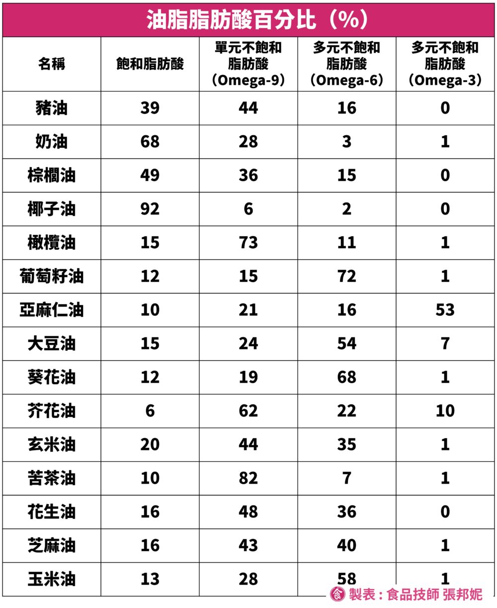 葡萄籽油發煙點高為什麼不適合油炸 發煙點越高越好 選擇食用油還要看什麼 安心食代食安知識網 最貼近生活的食品安全知識網