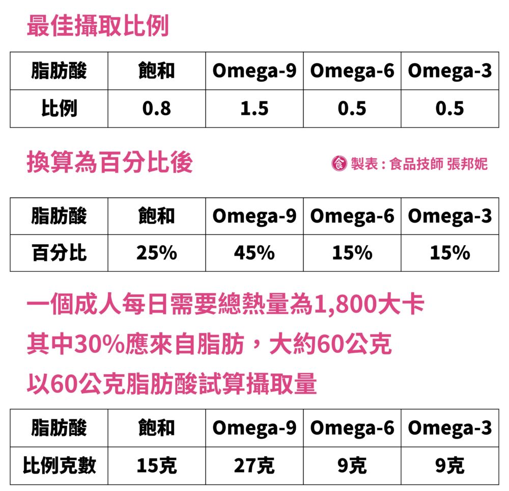 依據美國心臟學會指出，日常生活中飽和、單元不飽和及多元不飽和脂肪酸的最佳攝取比例，最好為0.8：1.5：1，換算為百分比最佳脂肪酸攝取的比例為，飽和脂肪酸佔25％，Omega-9佔45％，Omega-6佔15％，Omega-3佔15％