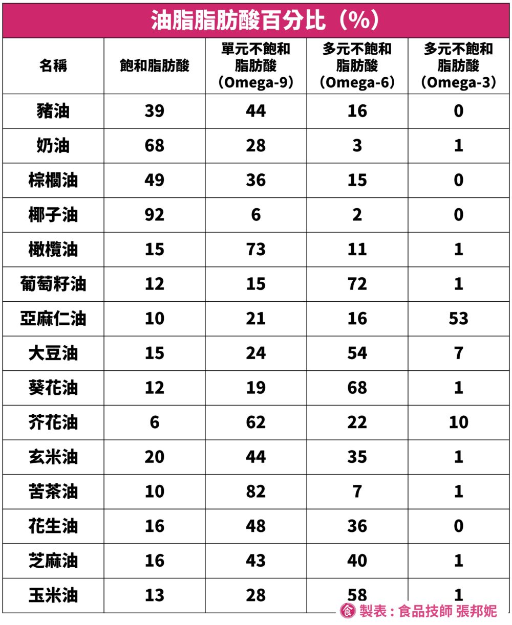 常見油脂脂肪酸比例，豬油、奶油、棕櫚油、椰子油、橄欖油、葡萄籽油、亞麻仁油、大豆油、葵花油、芥花油、玄米油、苦茶油、花生油、芝麻油、玉米油