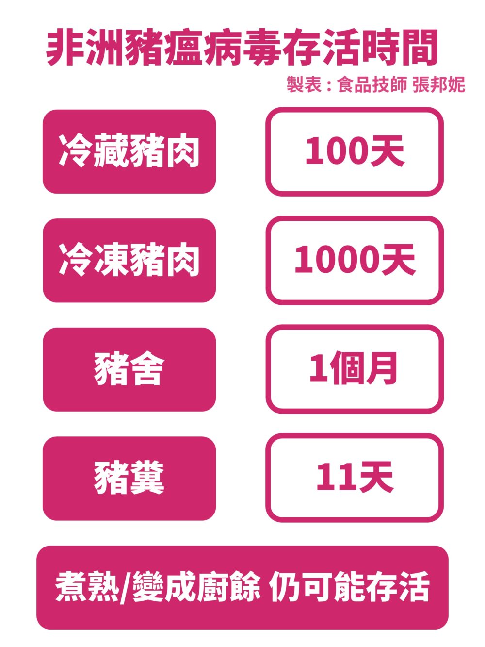 非洲豬瘟存活時間