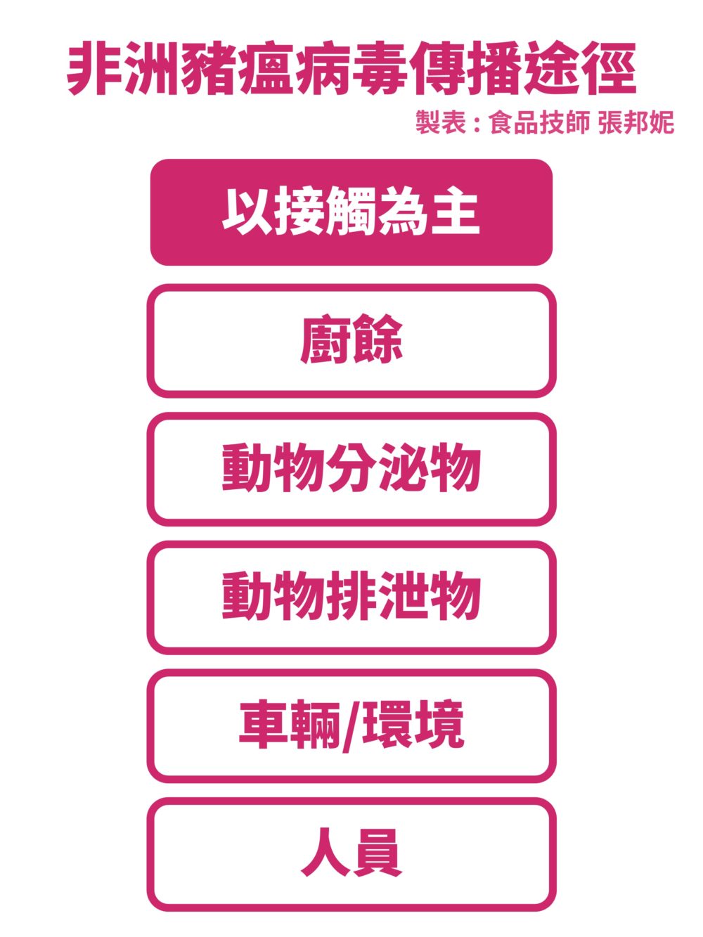非洲豬瘟病毒傳播途徑