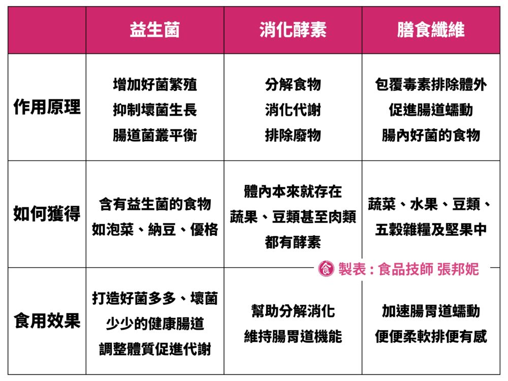 益生菌、消化酵素、膳食纖維在腸道的作用原理及食用效果，增加好菌抑制壞菌、改善腸道環境，分解食物、消化代謝、排除廢物，包覆毒素、促進腸道蠕動，維持消化道機能、調整體質、排便有感