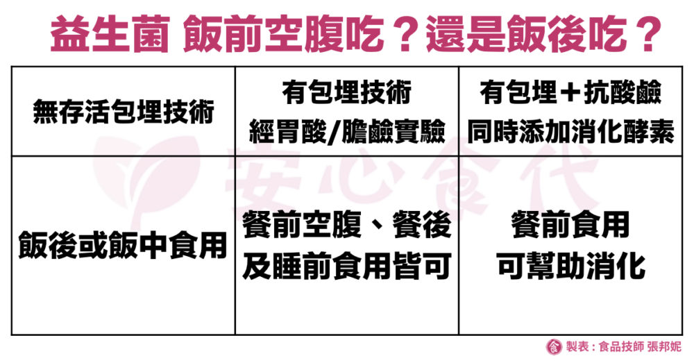益生菌怎麼吃？益生菌到底是要飯前空腹吃，還是飯後吃呢？包埋技術、經胃酸膽檢測試