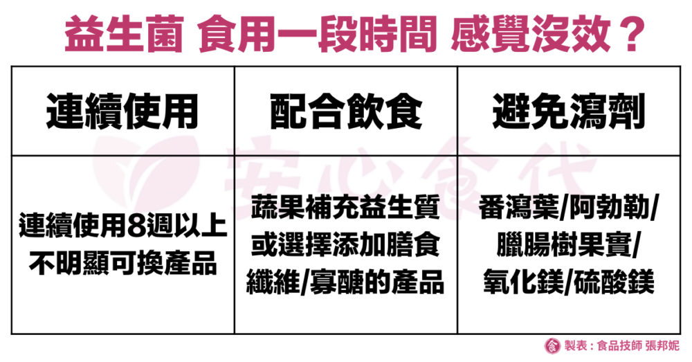 益生菌怎麼吃？食用益生菌一段時間了，好像感覺沒效？益生菌改善腸道細菌重需2-8周，可以觀察8周再決定有無效用？並注意是否有腸道刺激物質或瀉劑，也可能要越吃越多才有效